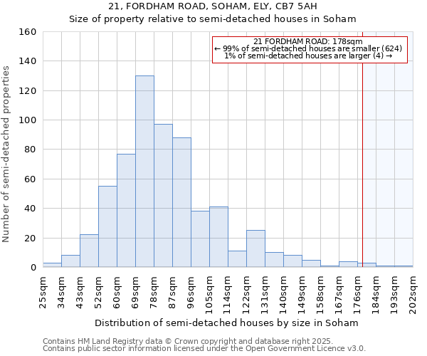 21, FORDHAM ROAD, SOHAM, ELY, CB7 5AH: Size of property relative to semi-detached houses houses in Soham