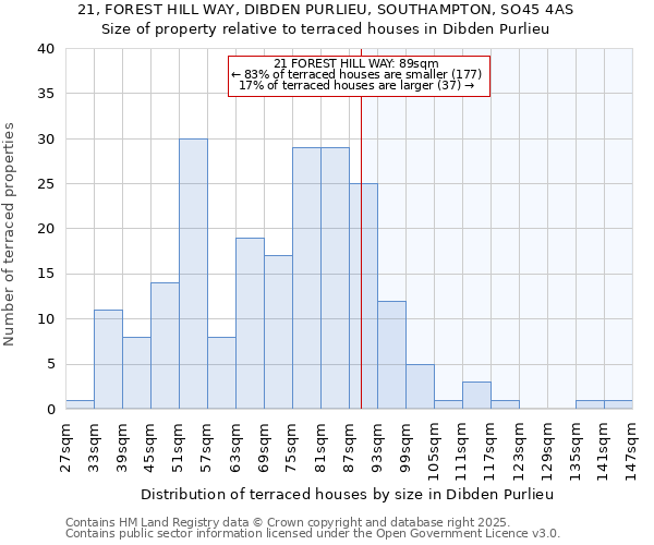 21, FOREST HILL WAY, DIBDEN PURLIEU, SOUTHAMPTON, SO45 4AS: Size of property relative to terraced houses houses in Dibden Purlieu