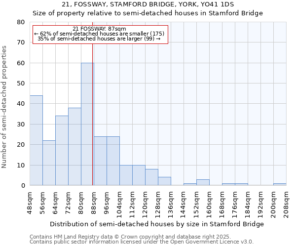 21, FOSSWAY, STAMFORD BRIDGE, YORK, YO41 1DS: Size of property relative to semi-detached houses houses in Stamford Bridge