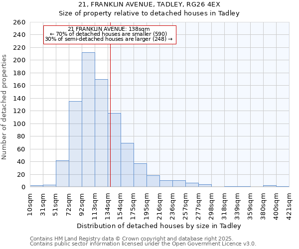 21, FRANKLIN AVENUE, TADLEY, RG26 4EX: Size of property relative to detached houses houses in Tadley
