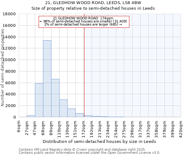 21, GLEDHOW WOOD ROAD, LEEDS, LS8 4BW: Size of property relative to semi-detached houses houses in Leeds