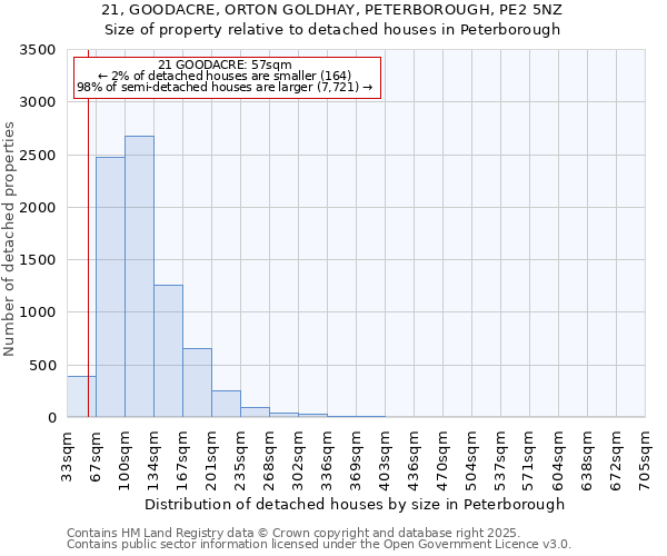 21, GOODACRE, ORTON GOLDHAY, PETERBOROUGH, PE2 5NZ: Size of property relative to detached houses houses in Peterborough