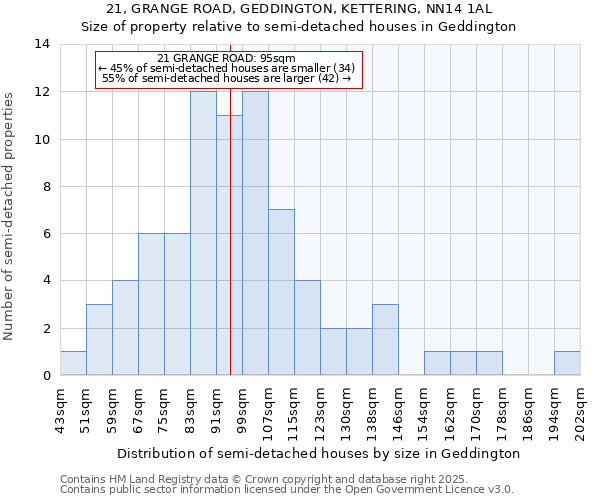21, GRANGE ROAD, GEDDINGTON, KETTERING, NN14 1AL: Size of property relative to semi-detached houses houses in Geddington