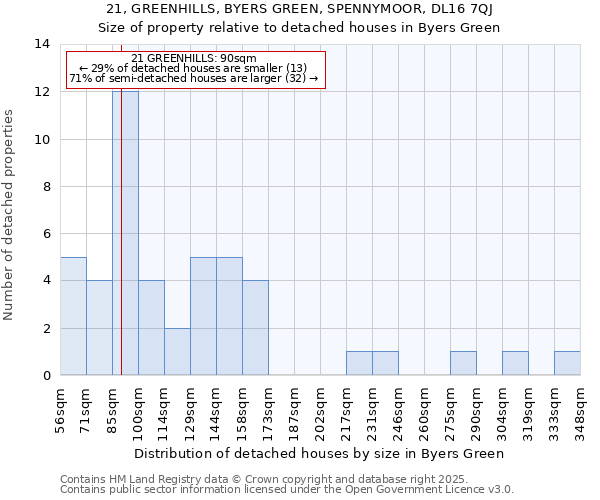 21, GREENHILLS, BYERS GREEN, SPENNYMOOR, DL16 7QJ: Size of property relative to detached houses houses in Byers Green