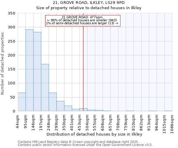 21, GROVE ROAD, ILKLEY, LS29 9PD: Size of property relative to detached houses houses in Ilkley