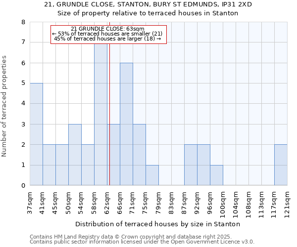 21, GRUNDLE CLOSE, STANTON, BURY ST EDMUNDS, IP31 2XD: Size of property relative to terraced houses houses in Stanton