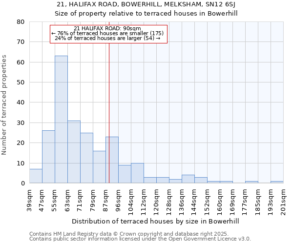 21, HALIFAX ROAD, BOWERHILL, MELKSHAM, SN12 6SJ: Size of property relative to terraced houses houses in Bowerhill