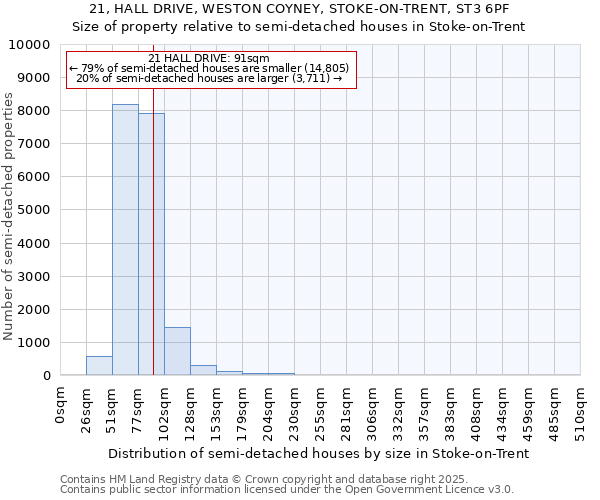 21, HALL DRIVE, WESTON COYNEY, STOKE-ON-TRENT, ST3 6PF: Size of property relative to semi-detached houses houses in Stoke-on-Trent