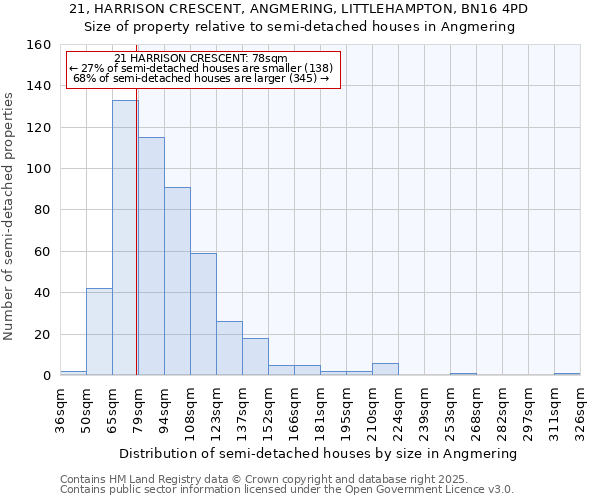 21, HARRISON CRESCENT, ANGMERING, LITTLEHAMPTON, BN16 4PD: Size of property relative to semi-detached houses houses in Angmering