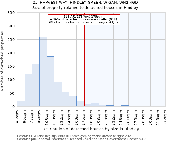 21, HARVEST WAY, HINDLEY GREEN, WIGAN, WN2 4GD: Size of property relative to detached houses houses in Hindley