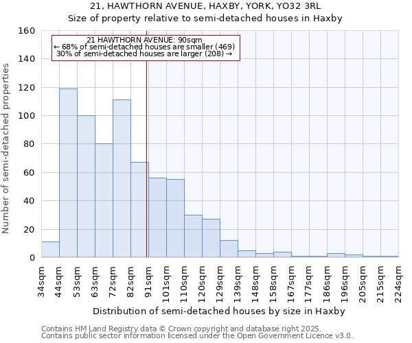 21, HAWTHORN AVENUE, HAXBY, YORK, YO32 3RL: Size of property relative to semi-detached houses houses in Haxby