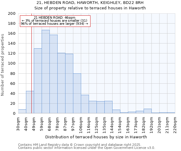 21, HEBDEN ROAD, HAWORTH, KEIGHLEY, BD22 8RH: Size of property relative to terraced houses houses in Haworth