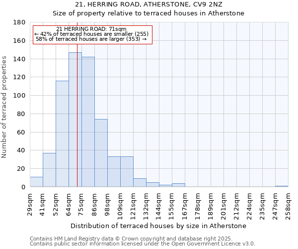 21, HERRING ROAD, ATHERSTONE, CV9 2NZ: Size of property relative to terraced houses houses in Atherstone