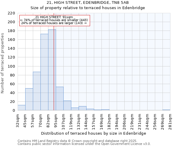 21, HIGH STREET, EDENBRIDGE, TN8 5AB: Size of property relative to terraced houses houses in Edenbridge