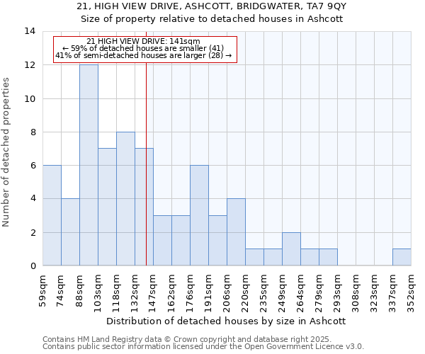 21, HIGH VIEW DRIVE, ASHCOTT, BRIDGWATER, TA7 9QY: Size of property relative to detached houses houses in Ashcott