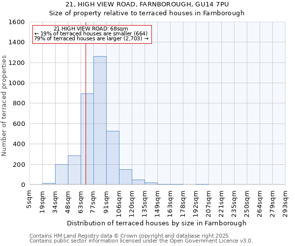 21, HIGH VIEW ROAD, FARNBOROUGH, GU14 7PU: Size of property relative to terraced houses houses in Farnborough