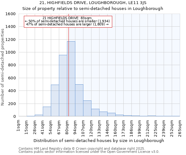 21, HIGHFIELDS DRIVE, LOUGHBOROUGH, LE11 3JS: Size of property relative to semi-detached houses houses in Loughborough