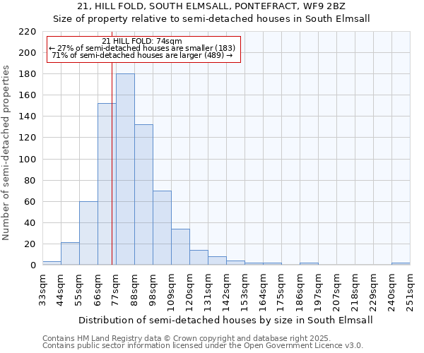 21, HILL FOLD, SOUTH ELMSALL, PONTEFRACT, WF9 2BZ: Size of property relative to semi-detached houses houses in South Elmsall