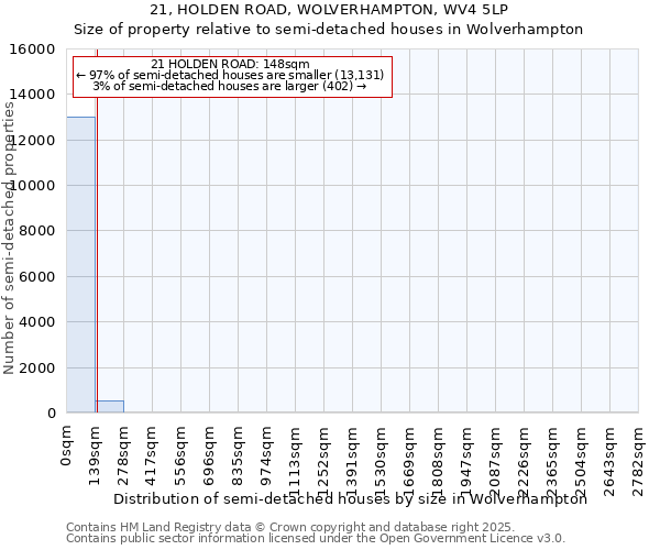 21, HOLDEN ROAD, WOLVERHAMPTON, WV4 5LP: Size of property relative to semi-detached houses houses in Wolverhampton