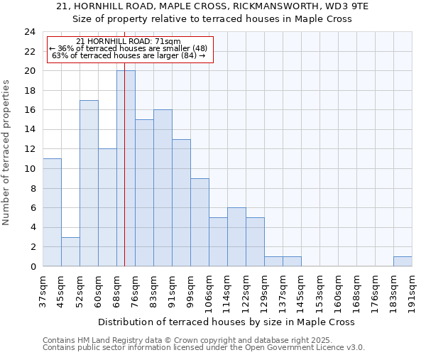21, HORNHILL ROAD, MAPLE CROSS, RICKMANSWORTH, WD3 9TE: Size of property relative to terraced houses houses in Maple Cross