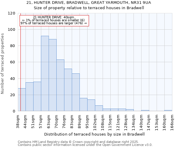 21, HUNTER DRIVE, BRADWELL, GREAT YARMOUTH, NR31 9UA: Size of property relative to terraced houses houses in Bradwell