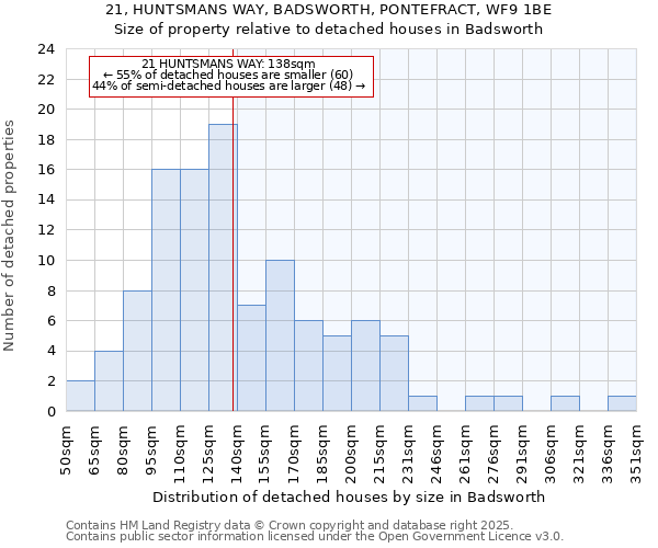 21, HUNTSMANS WAY, BADSWORTH, PONTEFRACT, WF9 1BE: Size of property relative to detached houses houses in Badsworth