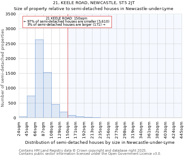 21, KEELE ROAD, NEWCASTLE, ST5 2JT: Size of property relative to semi-detached houses houses in Newcastle-under-Lyme