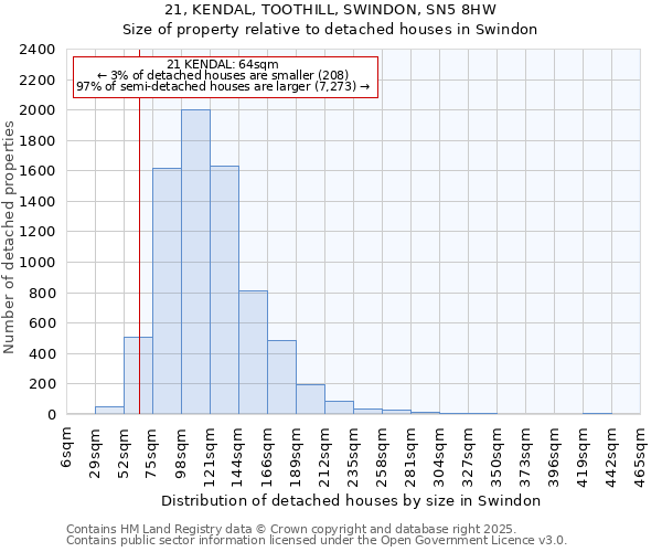 21, KENDAL, TOOTHILL, SWINDON, SN5 8HW: Size of property relative to detached houses houses in Swindon