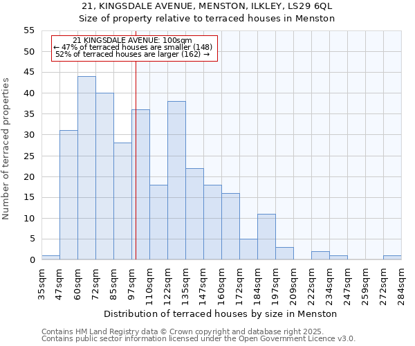 21, KINGSDALE AVENUE, MENSTON, ILKLEY, LS29 6QL: Size of property relative to terraced houses houses in Menston