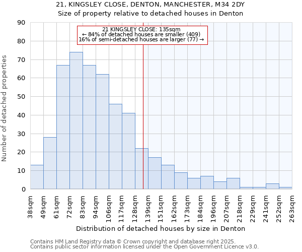 21, KINGSLEY CLOSE, DENTON, MANCHESTER, M34 2DY: Size of property relative to detached houses houses in Denton