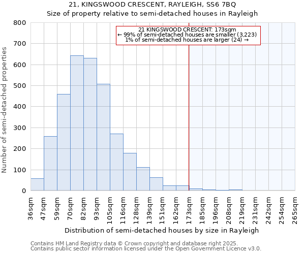 21, KINGSWOOD CRESCENT, RAYLEIGH, SS6 7BQ: Size of property relative to semi-detached houses houses in Rayleigh