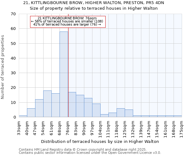 21, KITTLINGBOURNE BROW, HIGHER WALTON, PRESTON, PR5 4DN: Size of property relative to terraced houses houses in Higher Walton