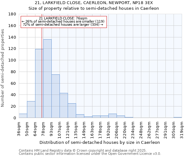 21, LARKFIELD CLOSE, CAERLEON, NEWPORT, NP18 3EX: Size of property relative to semi-detached houses houses in Caerleon