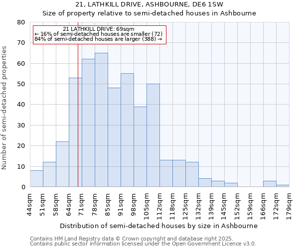 21, LATHKILL DRIVE, ASHBOURNE, DE6 1SW: Size of property relative to semi-detached houses houses in Ashbourne