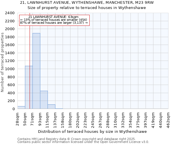 21, LAWNHURST AVENUE, WYTHENSHAWE, MANCHESTER, M23 9RW: Size of property relative to terraced houses houses in Wythenshawe