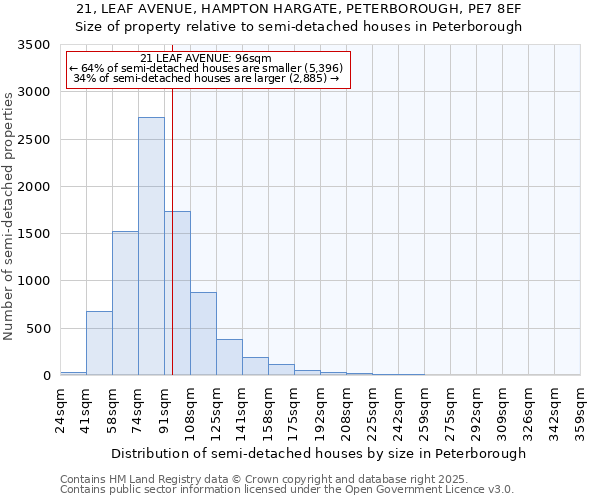 21, LEAF AVENUE, HAMPTON HARGATE, PETERBOROUGH, PE7 8EF: Size of property relative to semi-detached houses houses in Peterborough