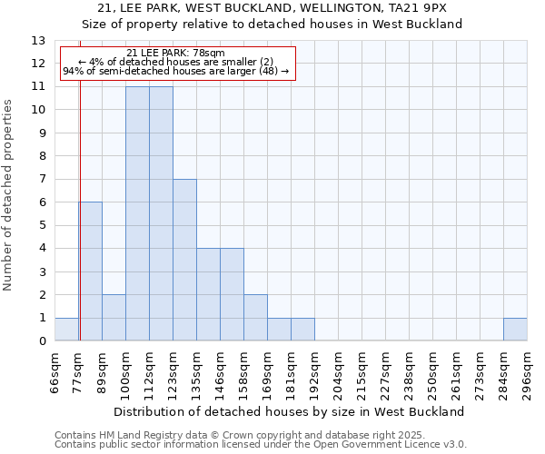 21, LEE PARK, WEST BUCKLAND, WELLINGTON, TA21 9PX: Size of property relative to detached houses houses in West Buckland