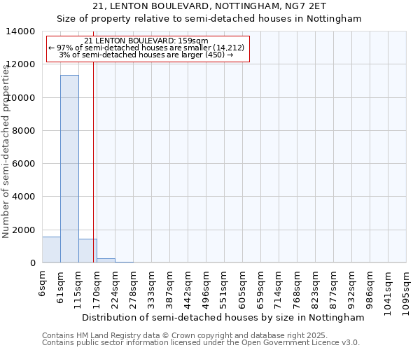 21, LENTON BOULEVARD, NOTTINGHAM, NG7 2ET: Size of property relative to semi-detached houses houses in Nottingham