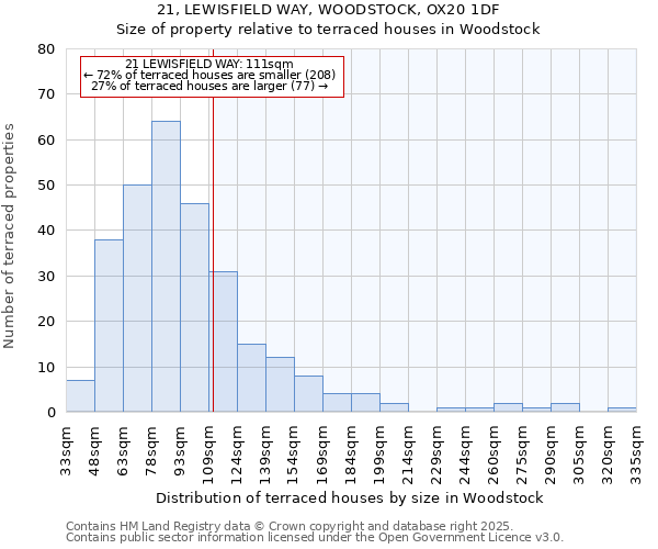 21, LEWISFIELD WAY, WOODSTOCK, OX20 1DF: Size of property relative to terraced houses houses in Woodstock
