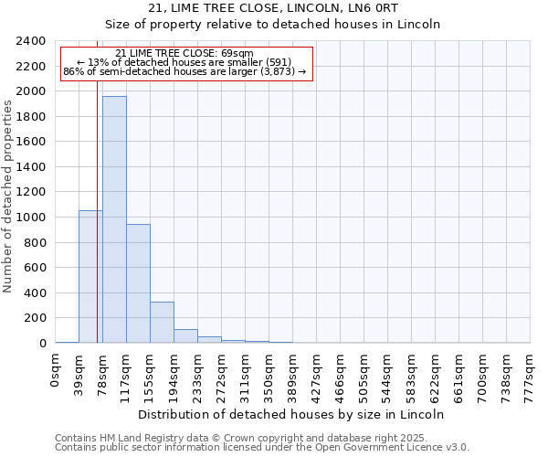 21, LIME TREE CLOSE, LINCOLN, LN6 0RT: Size of property relative to detached houses houses in Lincoln