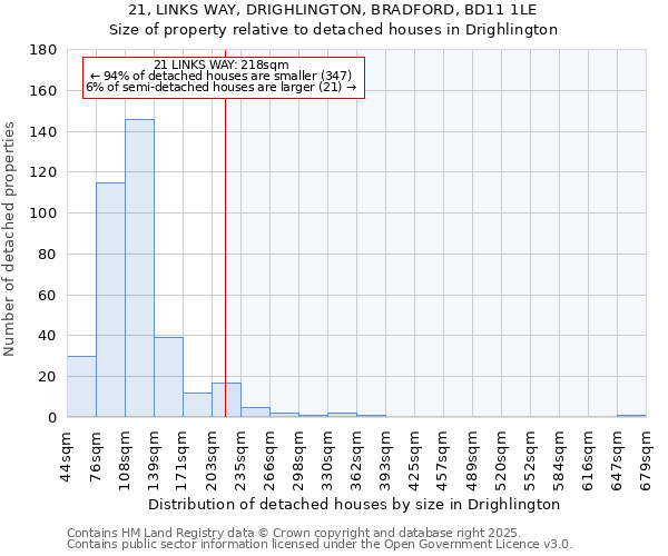 21, LINKS WAY, DRIGHLINGTON, BRADFORD, BD11 1LE: Size of property relative to detached houses houses in Drighlington