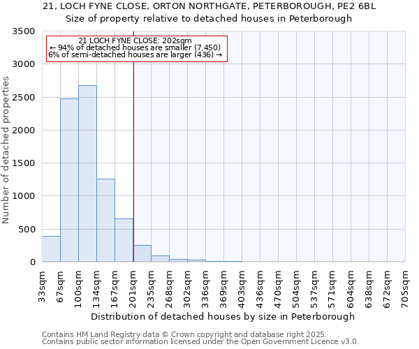 21, LOCH FYNE CLOSE, ORTON NORTHGATE, PETERBOROUGH, PE2 6BL: Size of property relative to detached houses houses in Peterborough