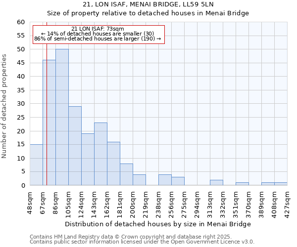 21, LON ISAF, MENAI BRIDGE, LL59 5LN: Size of property relative to detached houses houses in Menai Bridge