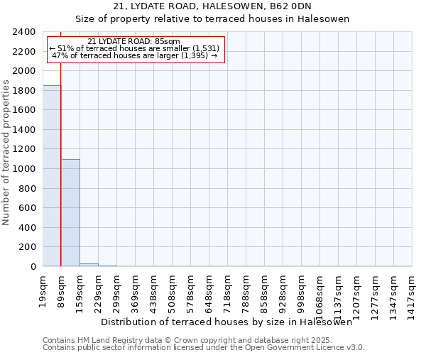 21, LYDATE ROAD, HALESOWEN, B62 0DN: Size of property relative to terraced houses houses in Halesowen