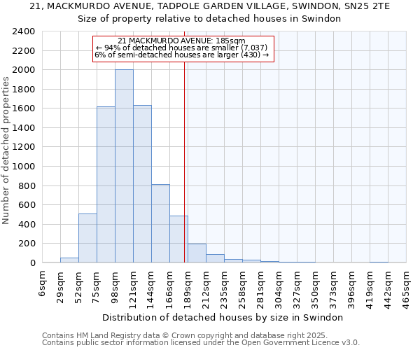 21, MACKMURDO AVENUE, TADPOLE GARDEN VILLAGE, SWINDON, SN25 2TE: Size of property relative to detached houses houses in Swindon