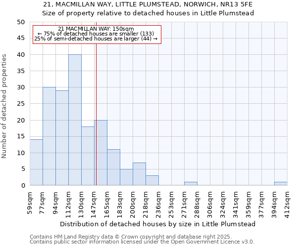 21, MACMILLAN WAY, LITTLE PLUMSTEAD, NORWICH, NR13 5FE: Size of property relative to detached houses houses in Little Plumstead