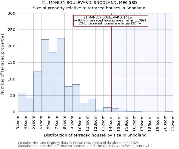 21, MANLEY BOULEVARD, SNODLAND, ME6 5SD: Size of property relative to terraced houses houses in Snodland