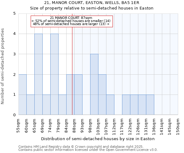 21, MANOR COURT, EASTON, WELLS, BA5 1ER: Size of property relative to semi-detached houses houses in Easton