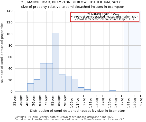 21, MANOR ROAD, BRAMPTON BIERLOW, ROTHERHAM, S63 6BJ: Size of property relative to semi-detached houses houses in Brampton