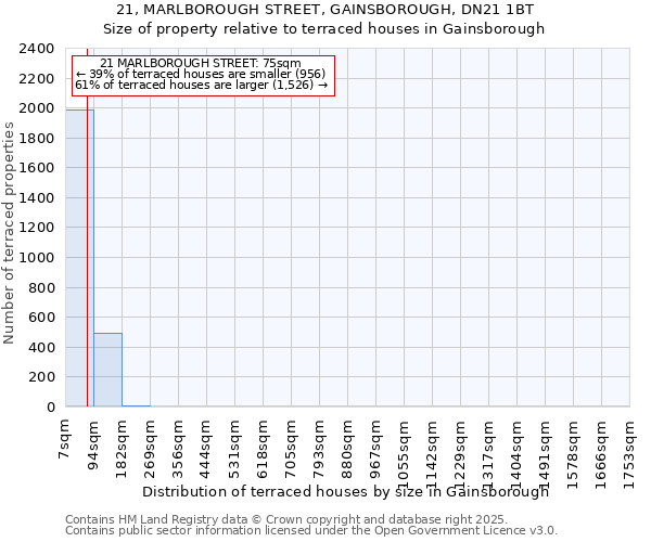21, MARLBOROUGH STREET, GAINSBOROUGH, DN21 1BT: Size of property relative to terraced houses houses in Gainsborough